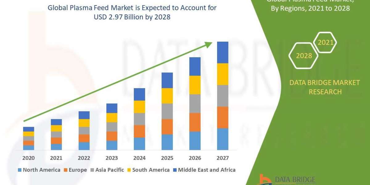 Plasma Feed Market Forecast up to 2028.