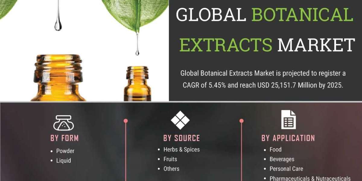 Botanical Extracts Market Report Latest Innovations, Industry Share, Future Scope And Market Trends 2027