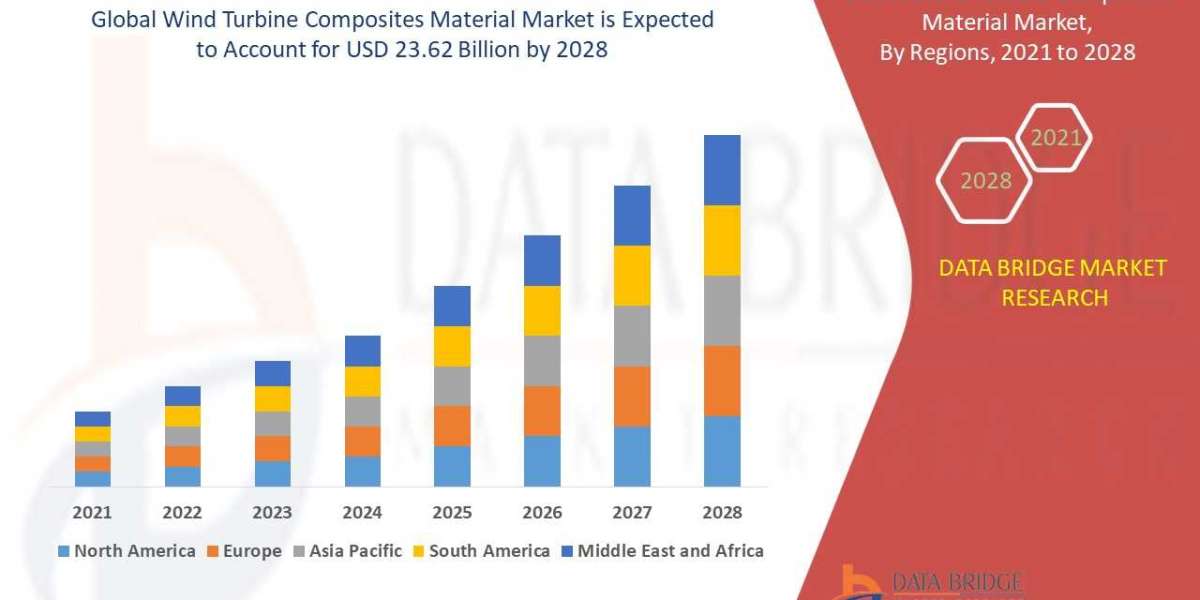 Wind Turbine Composites Material Market Industry Insights, Trends, and Forecasts to 2028