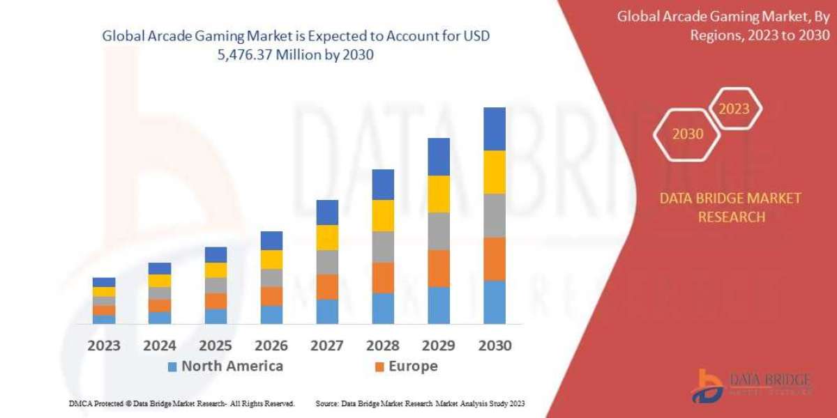 Arcade Gaming Market is estimated to witness surging demand at a CAGR of 12.63% by 2029