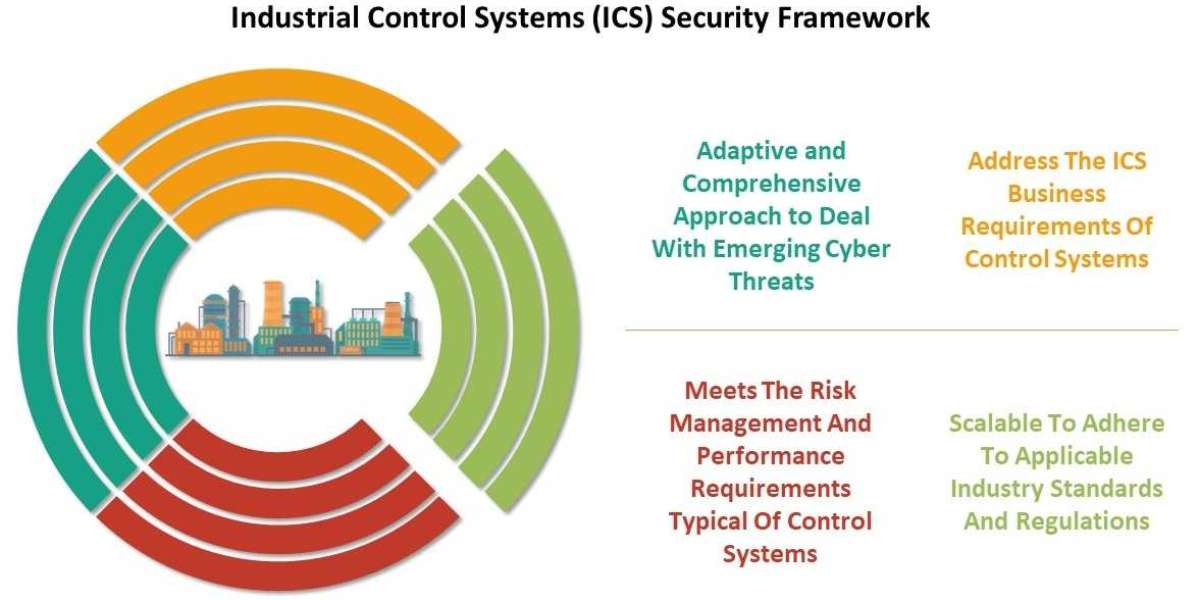 Industrial Control System (ICS) Security Market Growing Rapidly with Recent Trends and Outlook By 2032