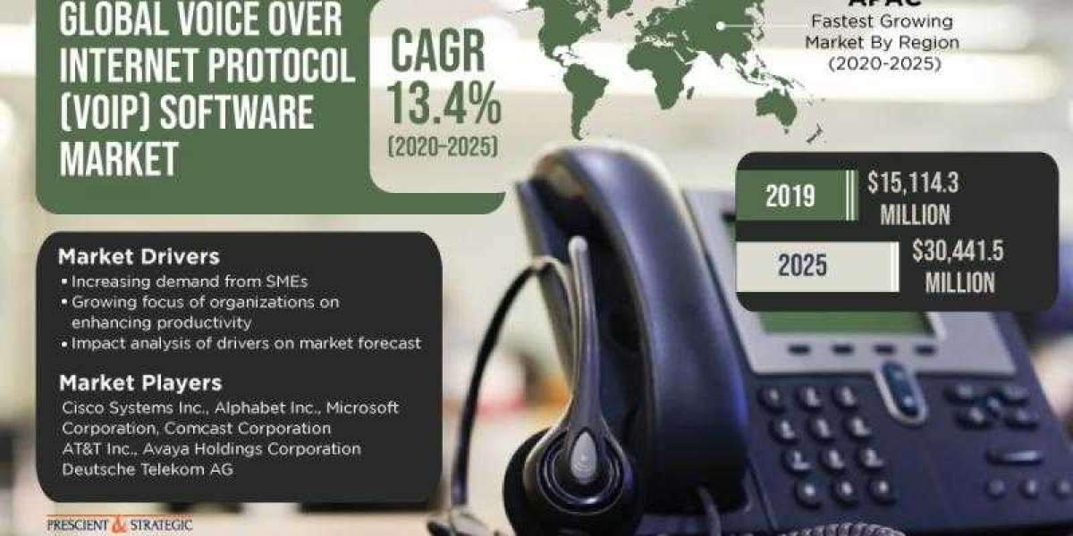 VoIP Software Market To Generate $30,441.5 Million Revenue in 2025