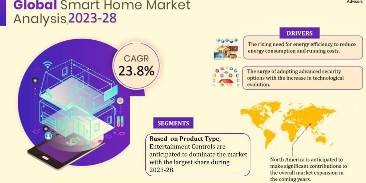 Smart Home Market Trends, Share, Growth Drivers, Business Analysis and Future Investment 2028: Markntel Advisors