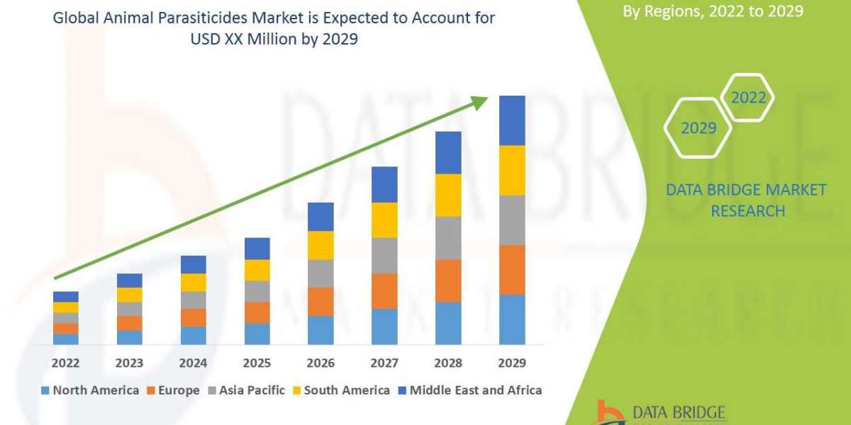 Animal Parasiticides Market Size Analysis Demand, Overview with Forecast by 2029