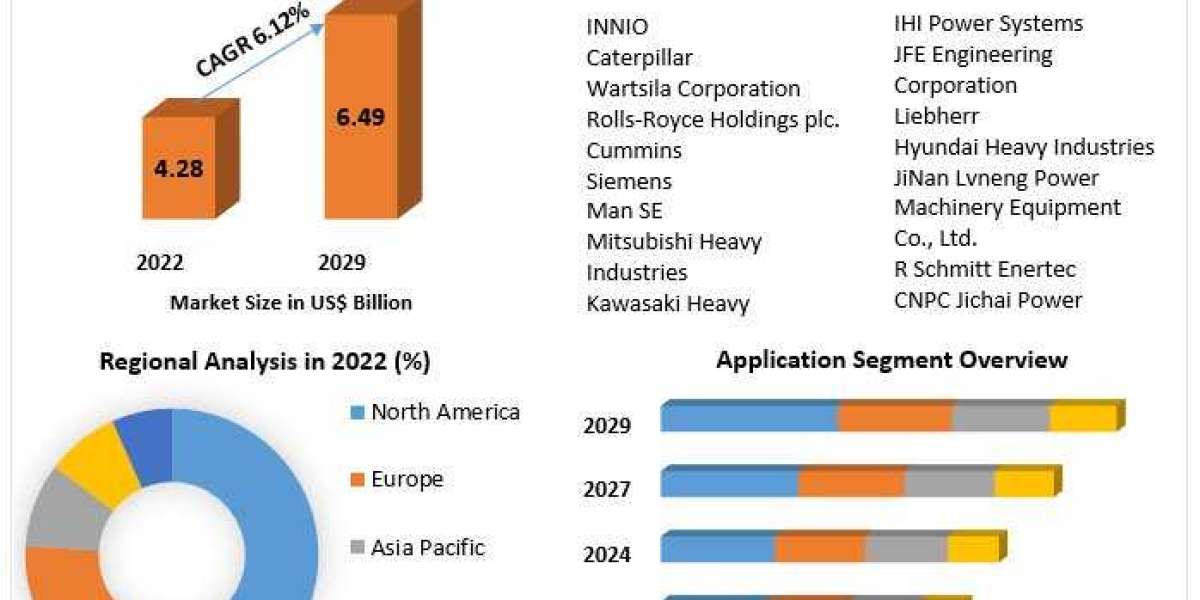 Gas Engine Market Growing Trends, Revenue, Leading Players and Top Manufacturers