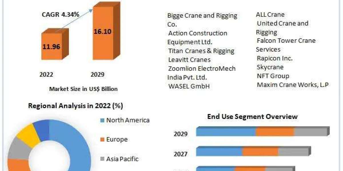 Tower Crane Rental Market Industry Outlook, Size, Growth Factors, and Forecast To, 2030