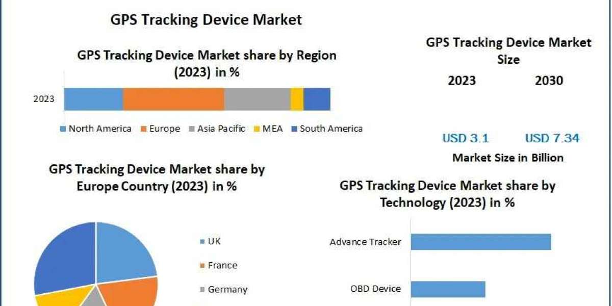 GPS Tracking Device Market Business Strategies, Revenue and Growth Rate Upto 2030