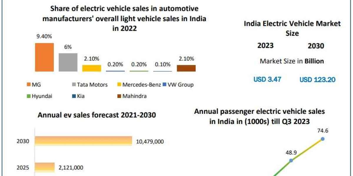 Indian Electric Vehicle Market Share, Industry Growth, Business Strategy, Trends and Regional Outlook 2030
