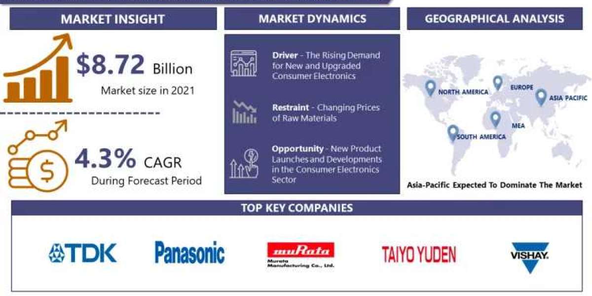 Inductors, Cores And Beads Market Size Expected To Reach USD 12.74 Billion With CAGR 11.45% By 2030