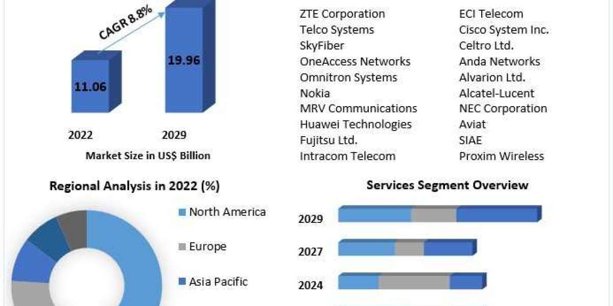 Mobile and Wireless Backhaul Equipment Market Competitive Landscape & Strategy Framework To 2029
