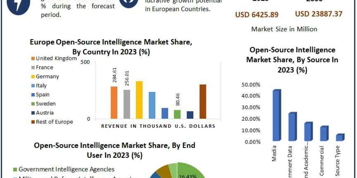 ​Open-Source Intelligence Market Report Provide Recent Trends, Opportunity, Drivers, Restraints and Forecast-2030