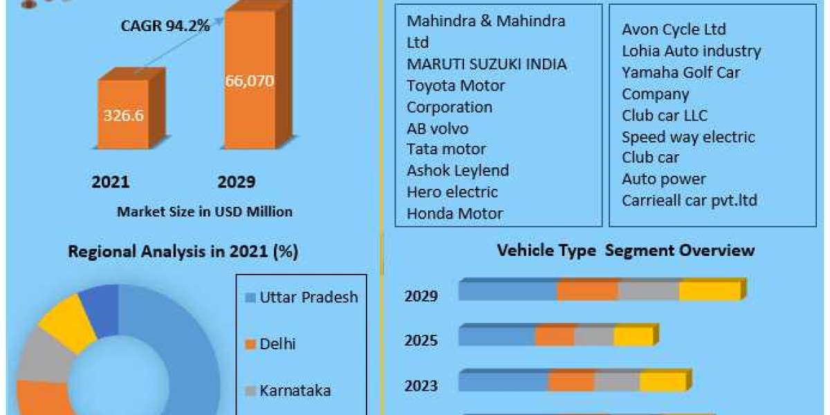 ​​​India Electric Vehicle Market Share, Industry Growth, Business Strategy, Trends and Regional Outlook 2029
