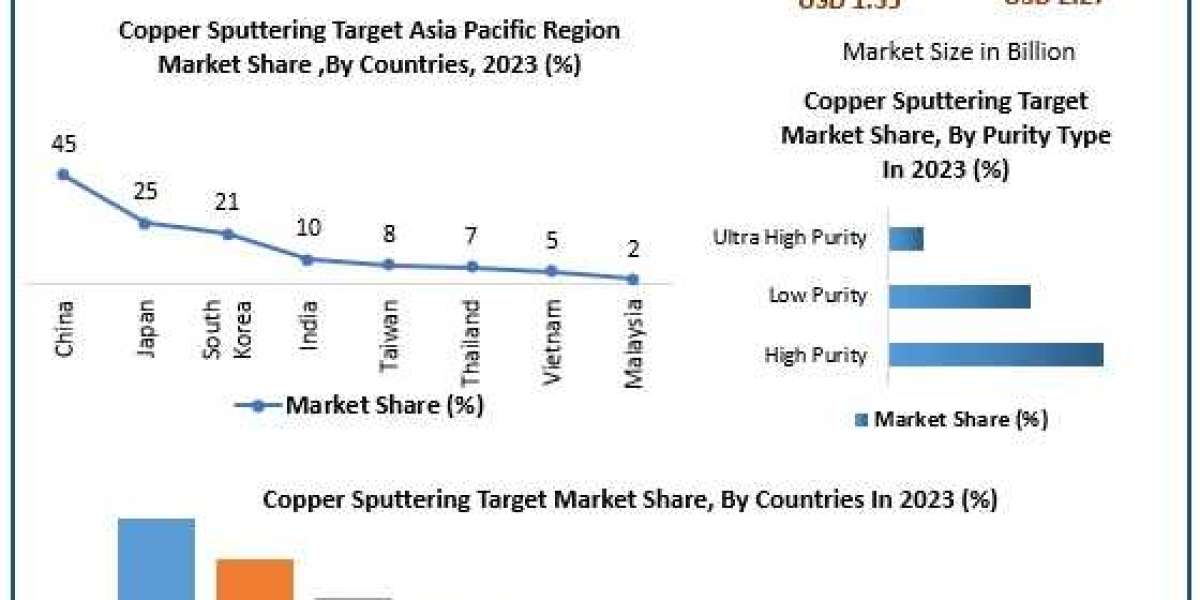 ​Copper Sputtering Target Market Size, Top Players, Growth Rate, Estimate and Forecast 2030