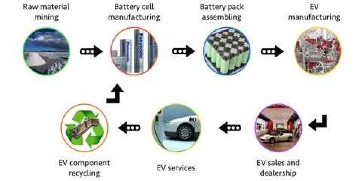 Electric Vehicle Battery Materials Market to be Worth $156 Billion by 2031