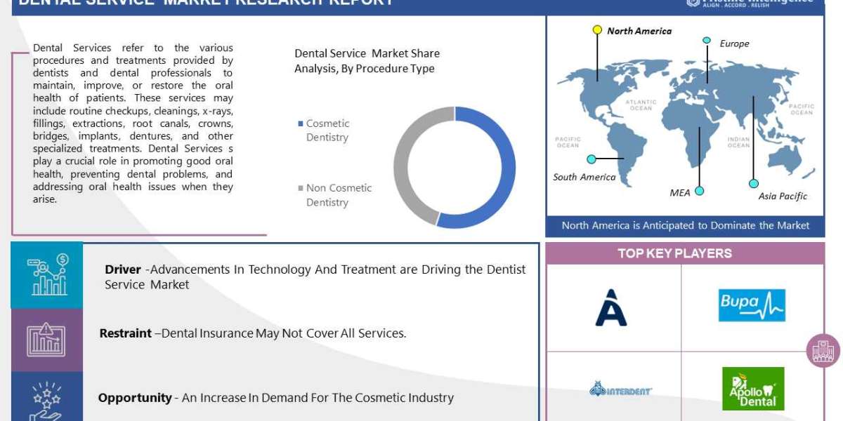 Exploring Trends and Innovations in the Dental Services Market: A Comprehensive Analysis (2023-2030)