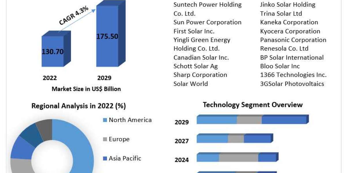 Solar Photovoltaic Panels Market Size, Share, Price, Trends, Outlook, Key Players, Industry Analysis and Forecast Period
