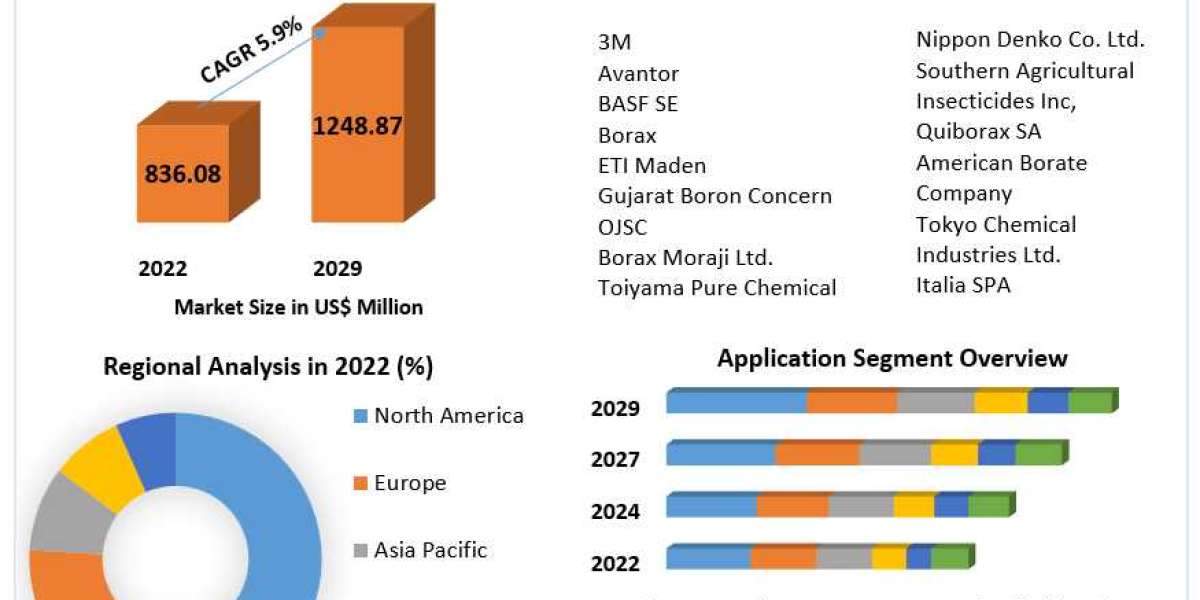 Boric Acid Market Size, Revenue, Latest Trends, Business Boosting Strategies 2030
