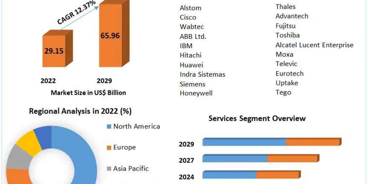 Smart Railways Market Growth, Size, Share, Opportunities, Analysis & Forecast till 2029