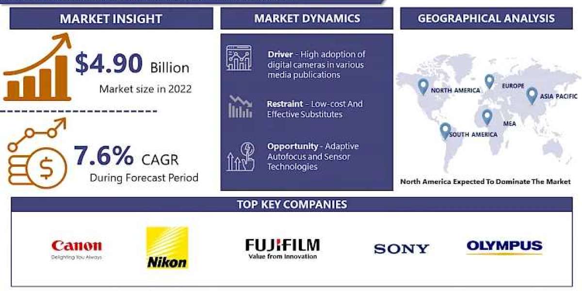 Digital Camera Market to Hit Valuation of USD 7.16 billion By 2030, at 7.6% CAGR: IMR