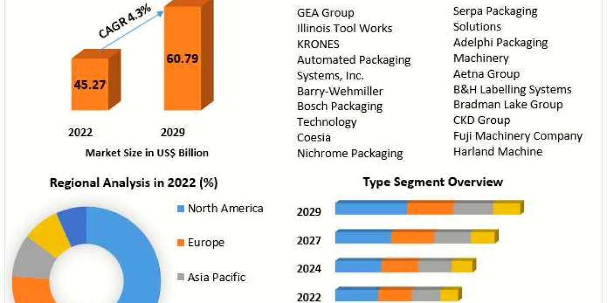 Packaging Machinery Market Size, Share, Trend and Industry Analysis 2029