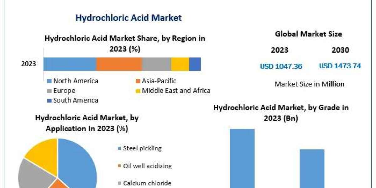 Hydrochloric Acid Market Analysis by Size, Share, Opportunities, Revenue, Future Scope and Forecast 2030