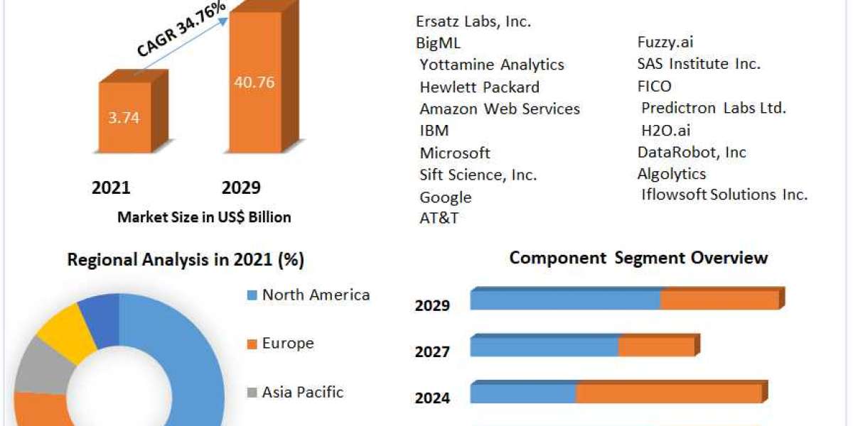 Machine Learning as a Service (MLaaS) Market  Future Trends, Business Demand and Growth Forecast 2029