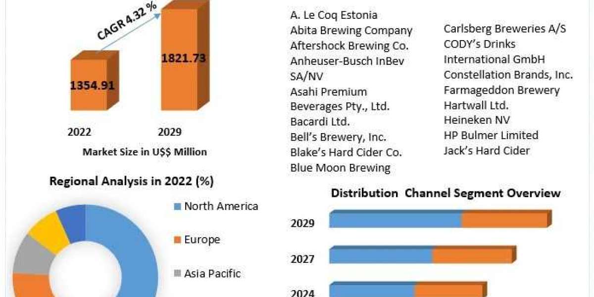 Low Alcohol Beverage Market  Segmentation, Key Players Analysis And Forecast To 2029