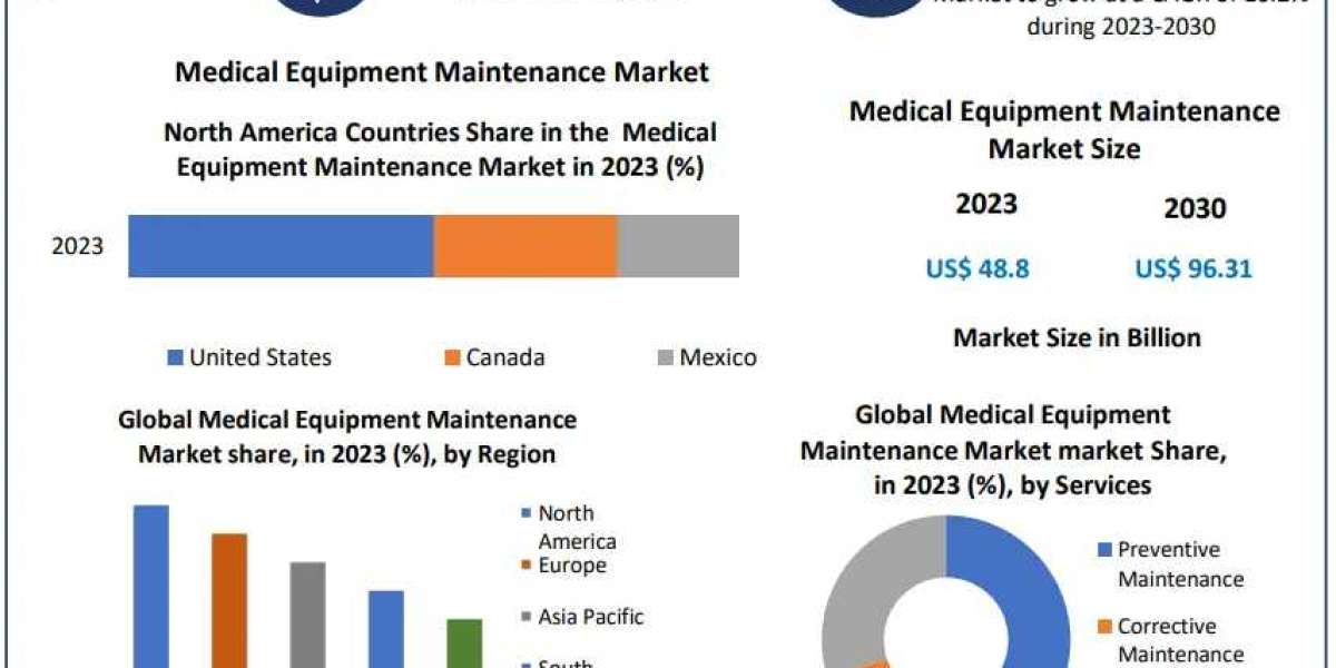 Global Medical Equipment Maintenance Market Industry Outlook, Size, Growth Factors and Forecast 2030