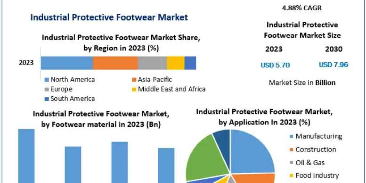 Industrial Protective Footwear Market Size: A Closer Look at the US$ 7.96 Bn. Projection by 2030