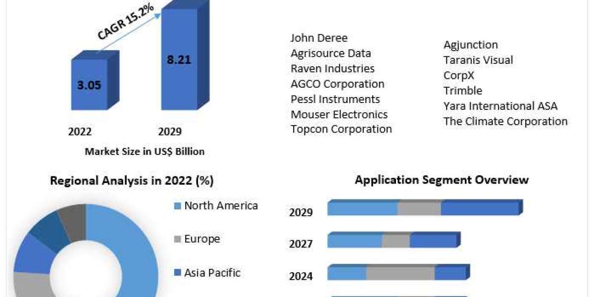 Crop Monitoring Market to Expand Significantly by the End of 2027