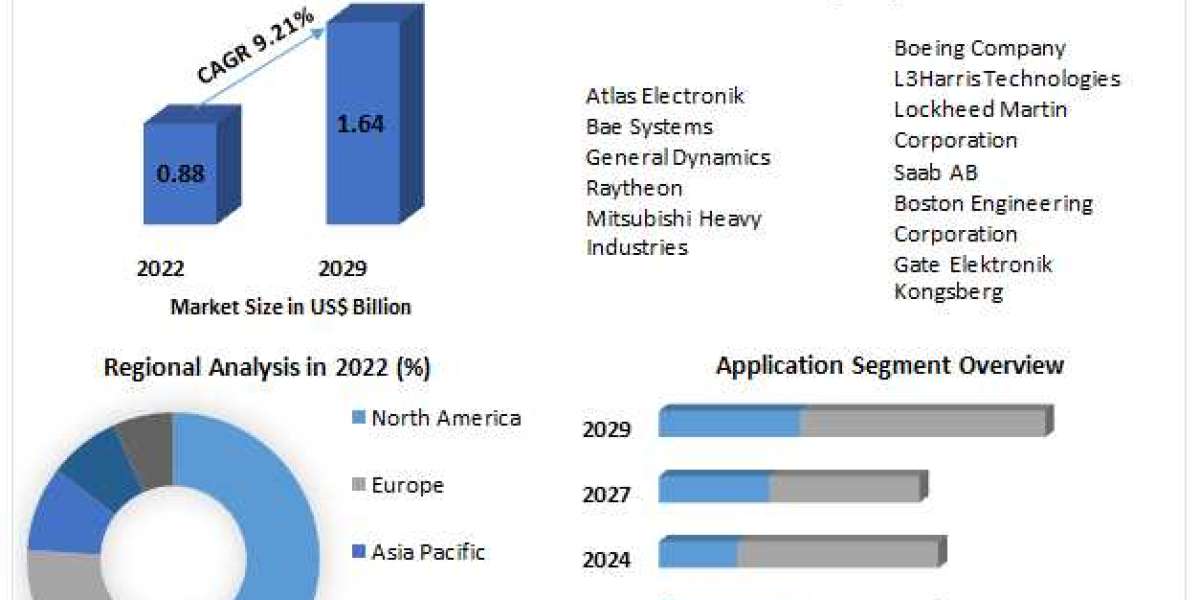 Navigating the Future: Forecasting the Unmanned Sea System Market 2023-2029