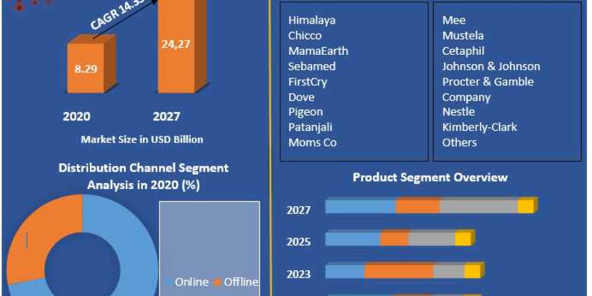 India Baby Care Product Market Trends, Strategy, Application Analysis, Demand-2027