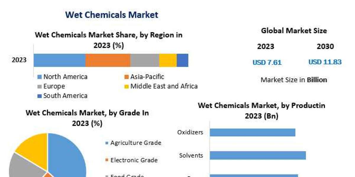 Wet Chemicals Market Opportunities, Business Strategies, Revenue and Growth Rate Upto 2030