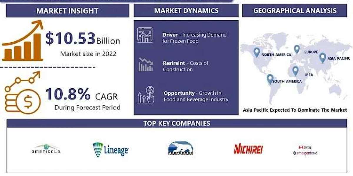 Cold Storage Construction Market, Size & Share to Surpass USD 23.92 Billion by 2030 | Says IMR