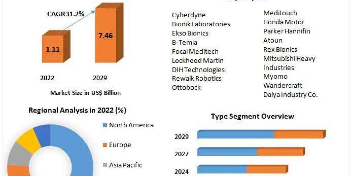 Exoskeleton Market Research, Segmentation, Key Players Analysis And Forecast To 2029