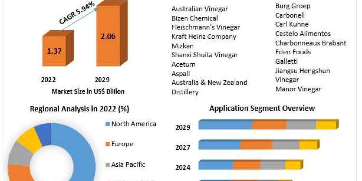 ​​​Vinegar Market Share, Industry Growth, Business Strategy, Trends and Regional Outlook 2029