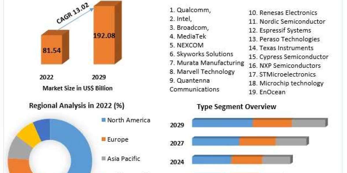 ​​​Wireless Connectivity Market Analysis by Trends Size, Share and Forecast 2029