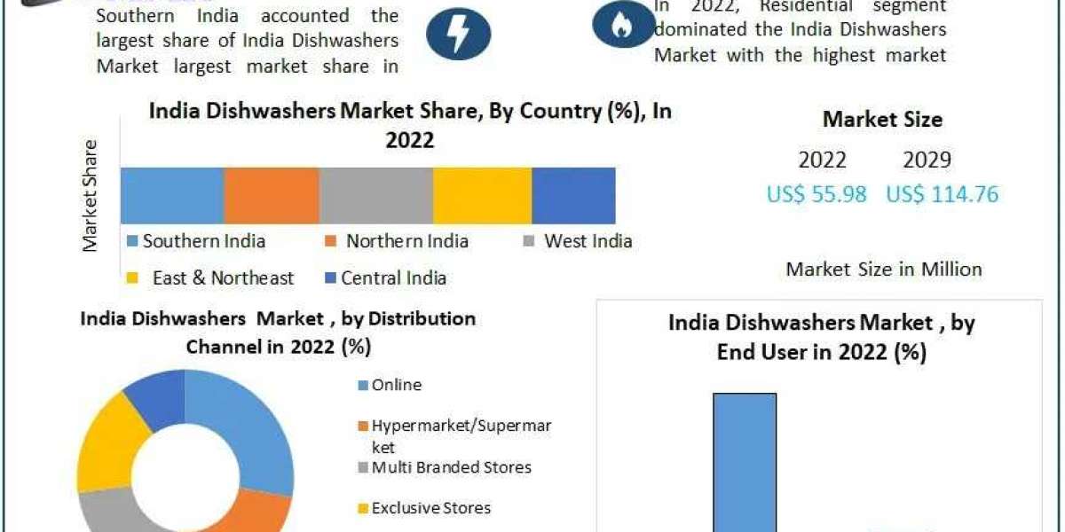 India Dishwashers Market Analysis, Size, Current Scenario And Forecast 2029