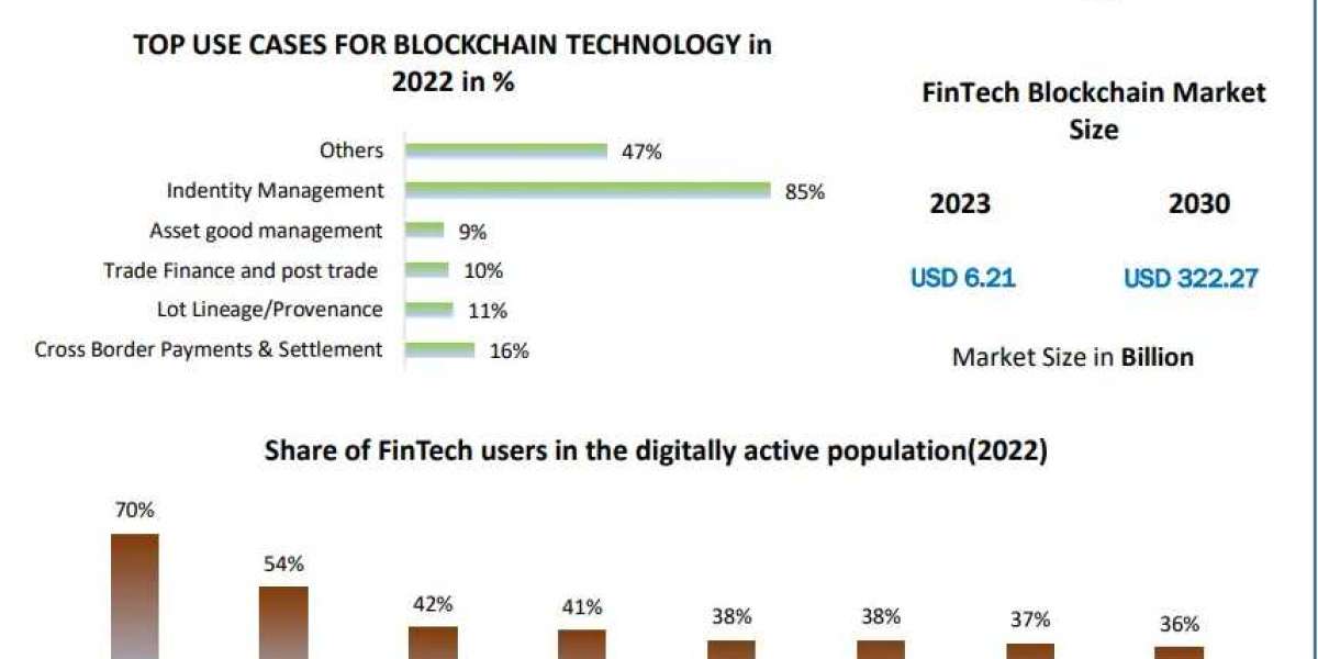 FinTech Blockchain Market: Blending Security, Transparency, and Financial Innovation