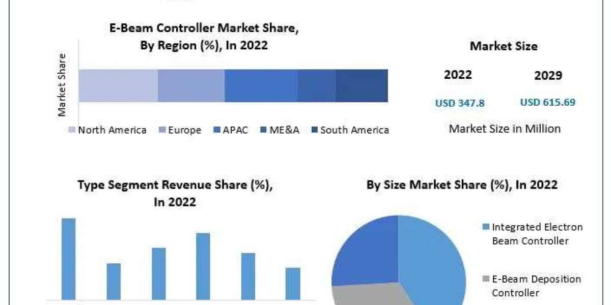 E-Beam Controller Market: Forecast and Growth Analysis 2023-2029