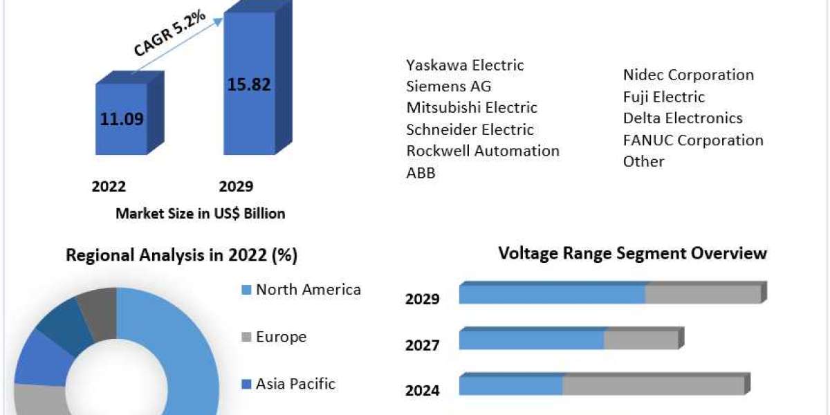 Industrial Servomotor Market Size To Grow At A CAGR Of 5.2% In The Forecast Period Of 2023-2029