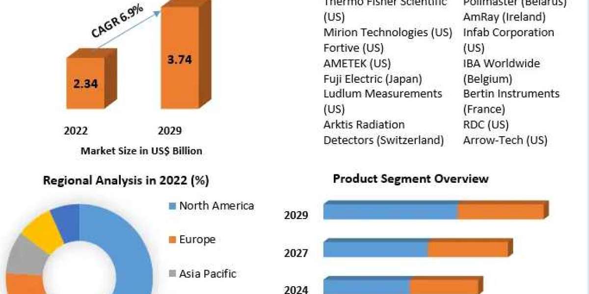 Global Radiation Detection, Monitoring, and Safety Market: Mapping the Journey Towards Radiation Safety (2023-2029)