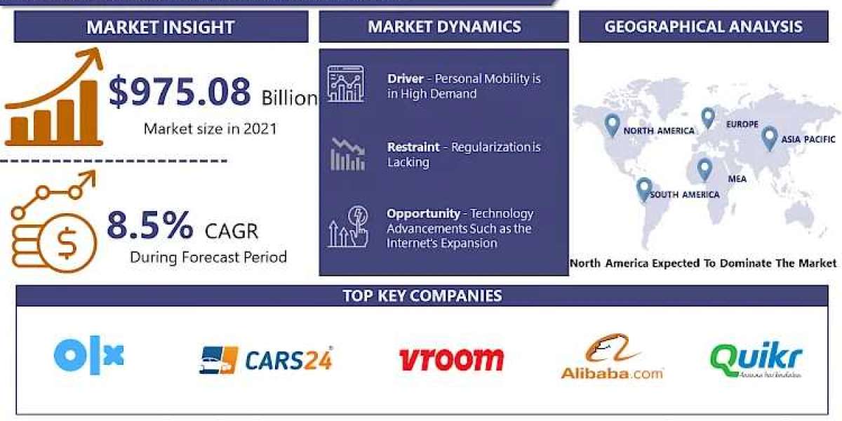 Used Vehicle Market to Observe Prominent CAGR of 8.5% by 2030, Size, Share, Trends, Demand, Growth, Challenges and Compe