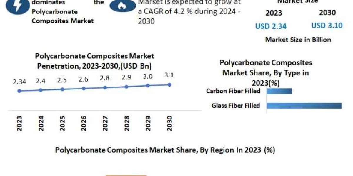 Polycarbonate Composites Market with Covid-19 Impact Analysis, Share, Size, Leading Players, Industry Growth -2030