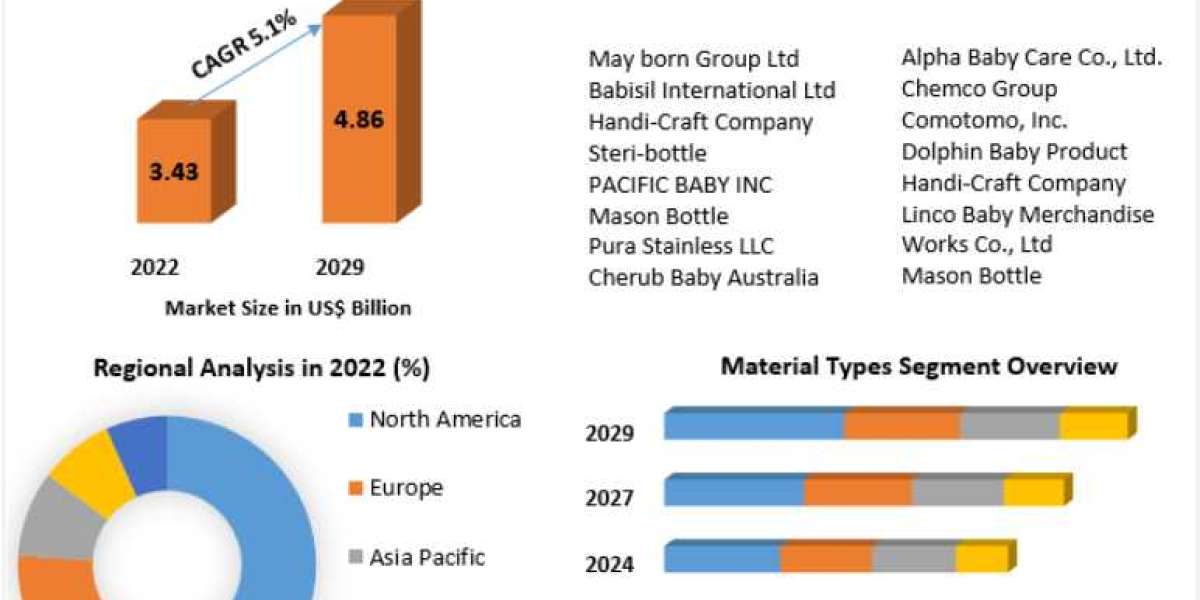 Baby Feeding Bottles Market Set to Hit US$ 4.86 Bn by 2029