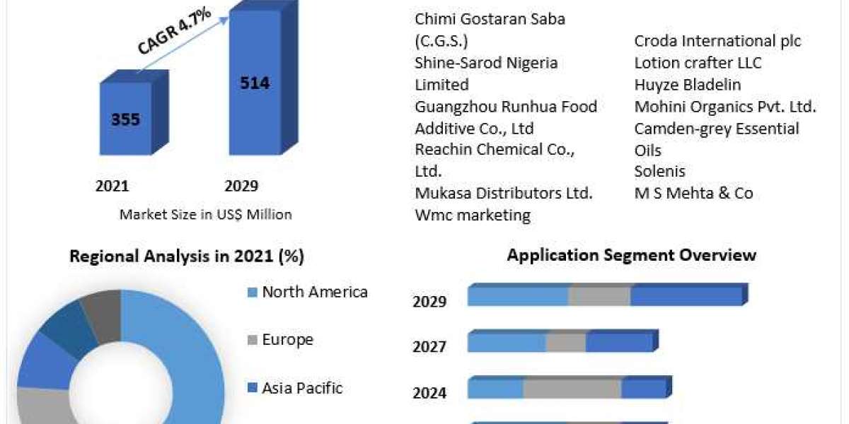 Polysorbate-80 Market Global Production, Growth, Share, Demand and Applications Forecast to 2029