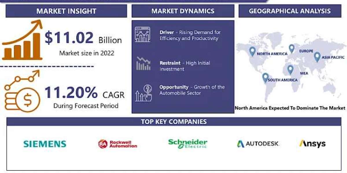 Factory Simulation Software Market, Size, Shear to Reach USD 25.76 Billion by 2032 | Introspective Market Research
