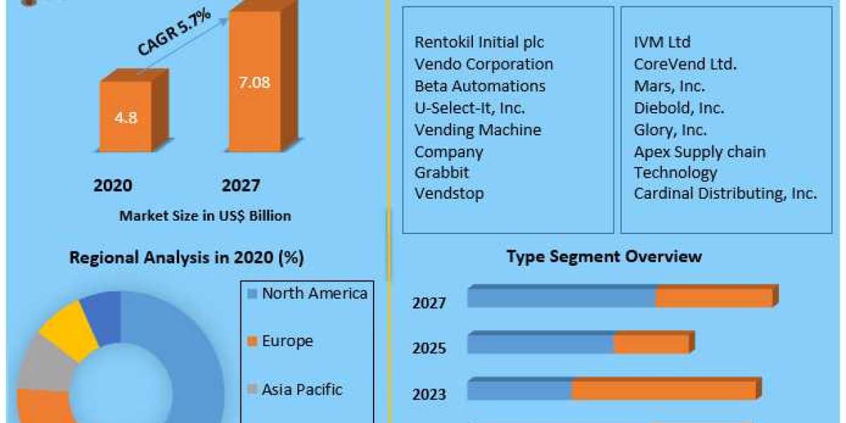 Tissue Vending Machine Market Trend, Opportunities, Revenue, Future Scope and forecast 2027