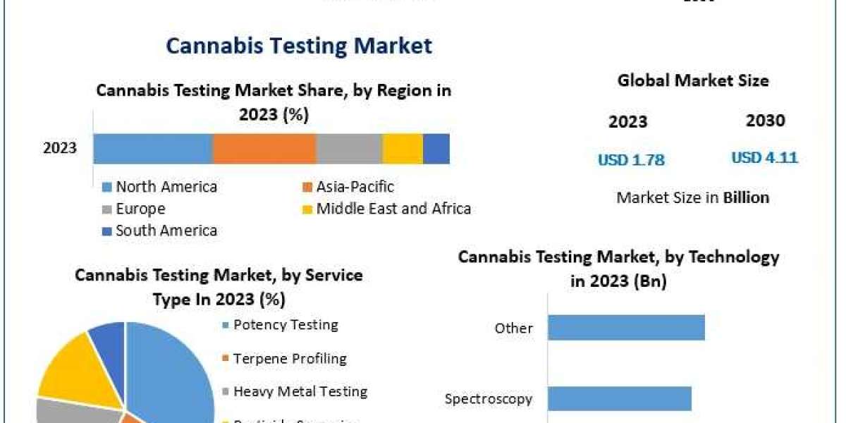 Legalization Fueling Rapid Growth in the Cannabis Testing Industry (2024-2030 Outlook)