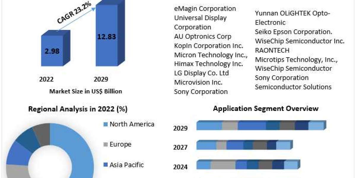 Micro Display Market Production, Growth, Share, Demand and Applications Forecast 2029